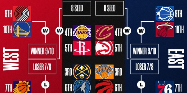 fb体育官方网站-最新排名：掘金反超升第3 湖人跌第4 火箭紧追 骑士锁东部前4