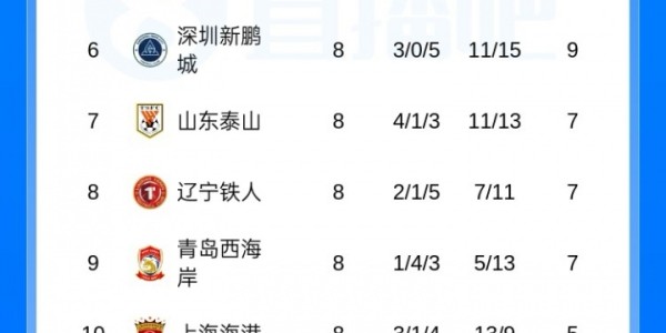 fb体育平台-直播吧：虽然近况不佳，但国安、浙江队暂无换帅计划