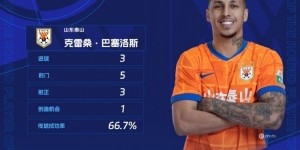 fb体育官方网站-帽子戏法&amp;amp;评选满分，官方：克雷桑当选中超联赛第7轮最佳球员